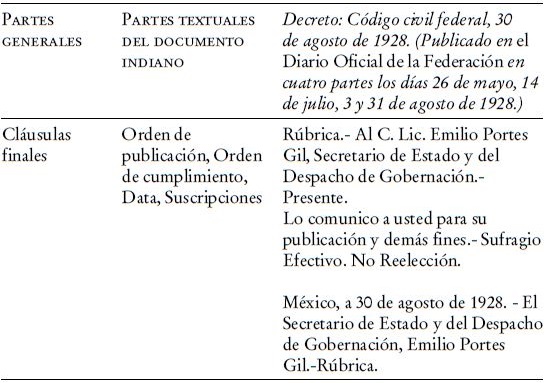 Decreto de promulgación del código civil mexicano (1928) y las partes textuales del documento indiano. Continuación.