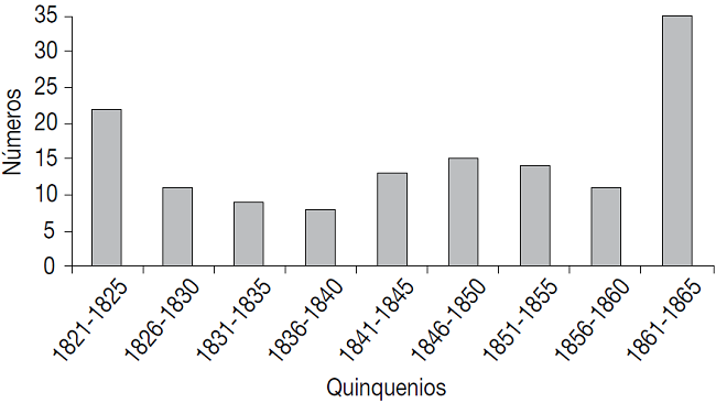 Disposicionesreglamentarias sobre la libertad de imprenta, 1821-1865