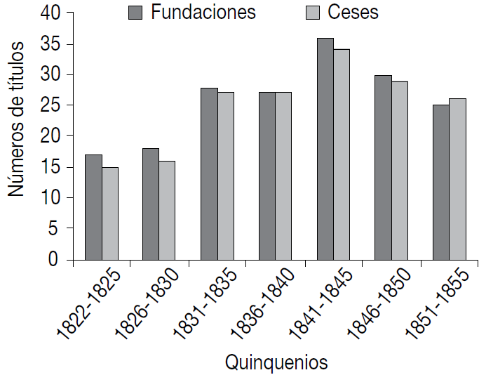 Fundaciones y ceses de periódicos de la ciudad de méxico, 1822-1855