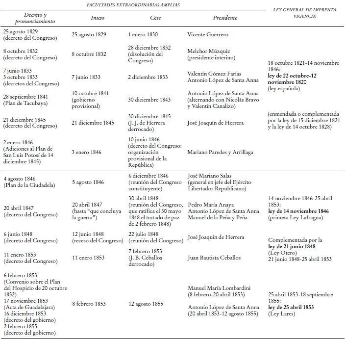 otorgan facultades extraordinarias amplias al poder ejecutivo y vigencias de las leyes generales de libertad de imprenta (1821-1867)