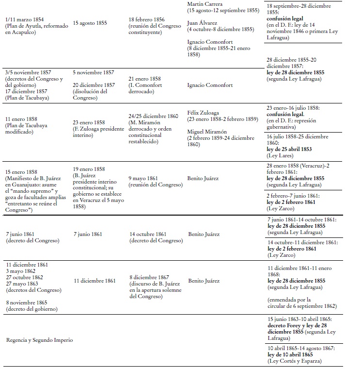 Decretos queotorgan facultades extraordinarias amplias al poder ejecutivo y vigencias de las leyes generales de libertad de imprenta (1821-1867) (Cont.)