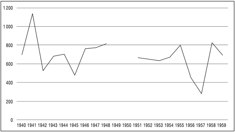 Precipitaciones pluviales promedio en guanajuato (ciudad), en mm anuales. serie discontinua: 1940-1959