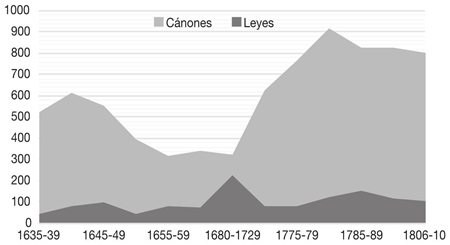 Cursos ganados 1635-1810 