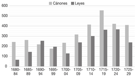 Cursos ganados 1680-1729