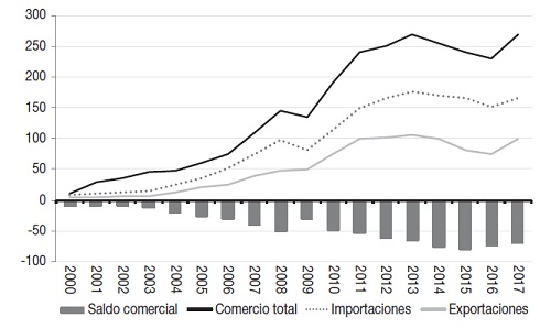 Am&eacute;rica Latina y el Caribe: comercio de bienes con China, 2000-2017 (en miles de millones de d&oacute;lares) 