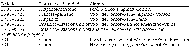 Ejes comunicantes entre am&eacute;rica latina y china en la historia