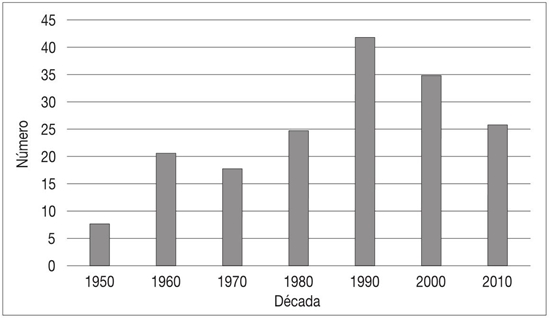 Artículos de historia económica en Historia Mexicana, por década. De los años 1950 a 2010