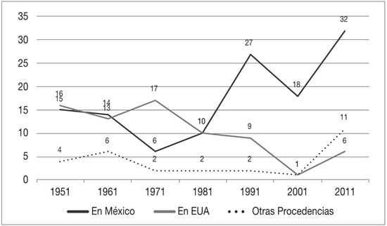 Procedencia de autores, acervo internacional en Historia Mexicana (por décadas) 1951-2020 