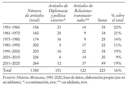 Los artículos de relaciones internacionales en Historia Mexicana, 1951-2020