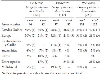 Distribución por áreas, DPE y RTN, 1951-2020. Porcentajes y posición