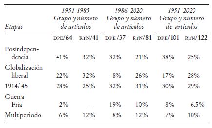 Clasificación por etapas, DPE-RTN (porcentajes)
