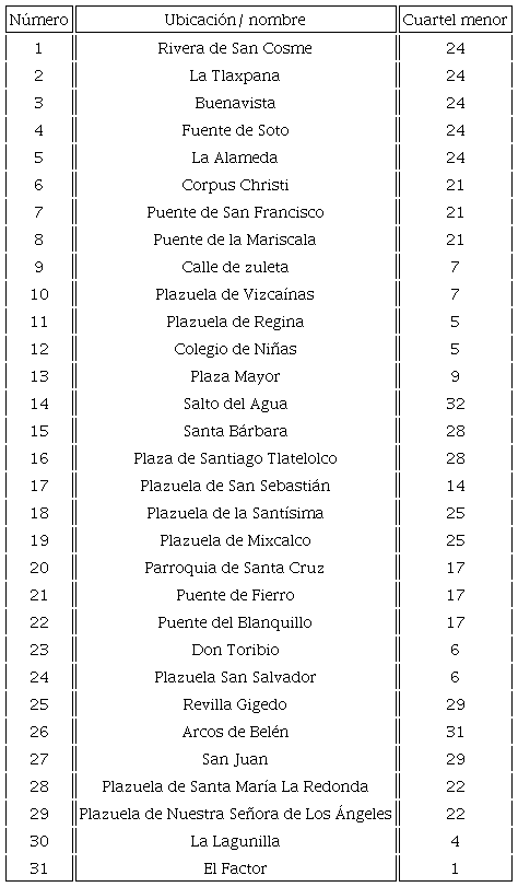 Fuentes públicas en 1818