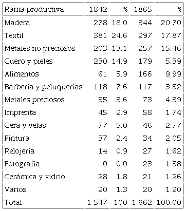 Cambios en la composici&oacute;n de la estructura productiva. Talleres en la ciudad de M&eacute;xico, 1842-1865