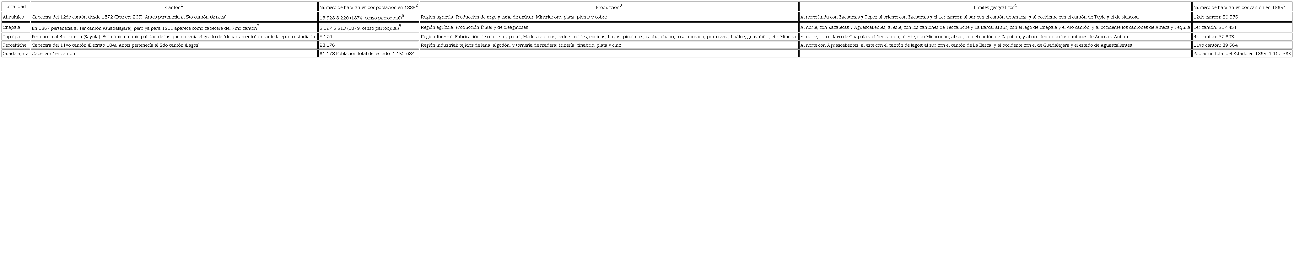 Poblaci&oacute;n, producci&oacute;n y l&iacute;mites geogr&aacute;ficos por cant&oacute;n, 1885-1895