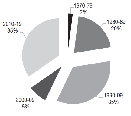 Distribuci&oacute;n de los estudios revisados, por d&eacute;cadas