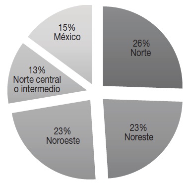 Distribuci&oacute;n de los estudios revisados, por &aacute;reas del norte