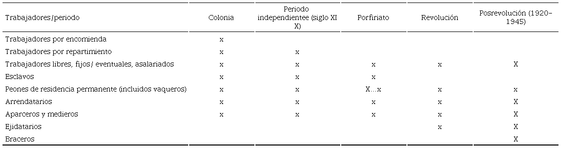 Tipos de trabajadores por periodo