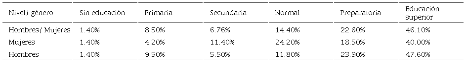 Militantes en organizaciones armadas clandestinas, 1969-1980. nivel educativo*