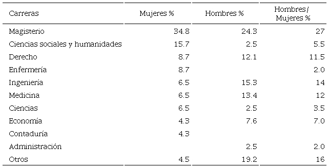 Militantes en organizaciones armadas clandestinas. Estudios profesionales