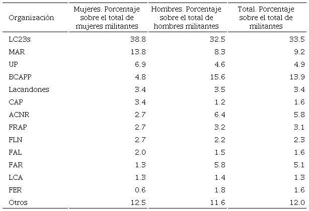Participaci&oacute;n por g&eacute;nero en organizaciones armadas clandestinas, 1969-1980