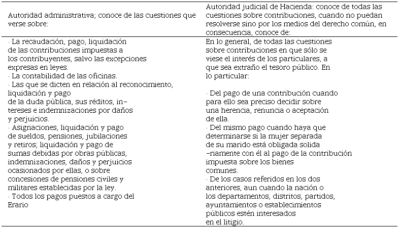Lo contencioso relativo a las contribuciones, 1860