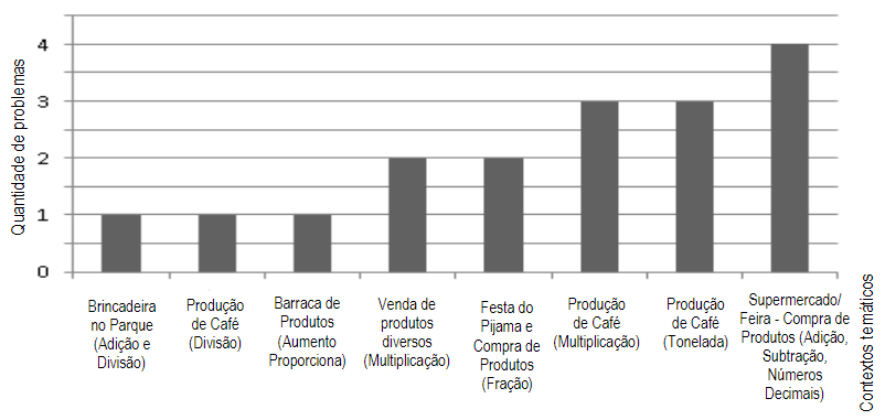 Representação gráfico-quantitativa dos problemas elaborados pelos estudantes
