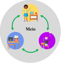 Relação entre os agentes no processo de ensino e aprendizagem
