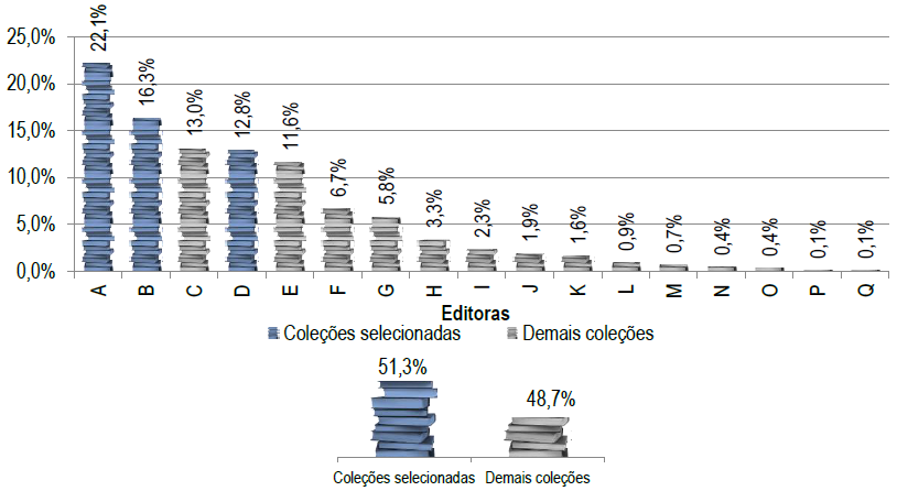 Consolidação dos dados da Tabela 1 em percentuais