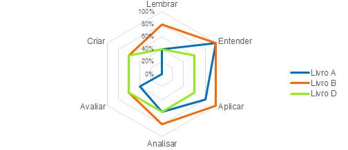 Comparação da Taxonomia de Bloom nos livros didáticos Elaboração dos Autores