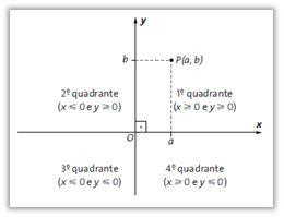 Plano cartesiano com representa&ccedil;&atilde;o simb&oacute;lica