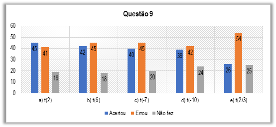 Quantidade de erros e acertos da nona quest&atilde;o