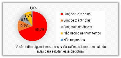 Tempo dedicado para os estudos de CDI I