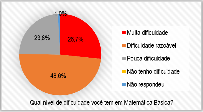 N&iacute;vel de dificuldade em Matem&aacute;tica B&aacute;sica