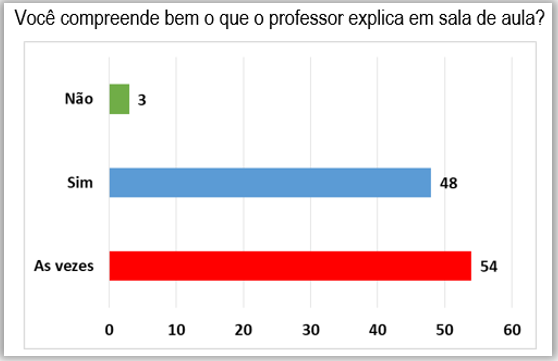 Compreens&atilde;o da explica&ccedil;&atilde;o do professor
