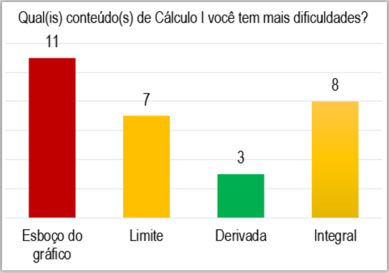 Principais dificuldades dos alunos