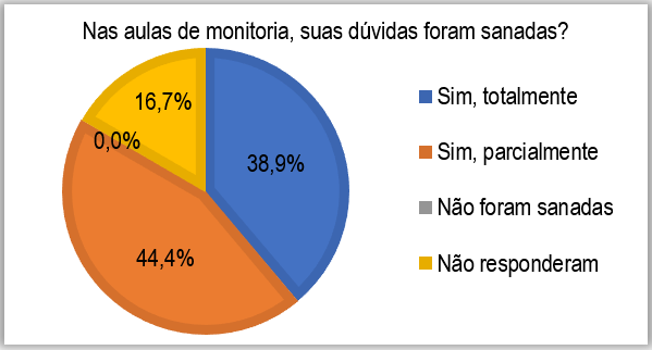 D&uacute;vidas sanadas na monitoria