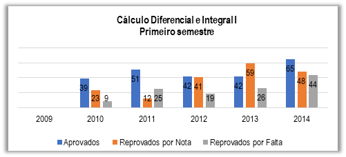 Aprovados e Reprovados no 1&deg; semestre