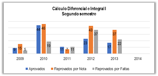 Aprovados e Reprovados no 2&deg; semestre
