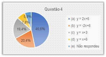 Alternativas e suas porcentagens de escolha
