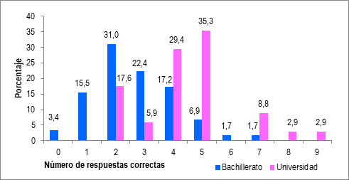Distribuci&oacute;n de la puntuaci&oacute;n total por grupo Elaboraci&oacute;n de los Autores