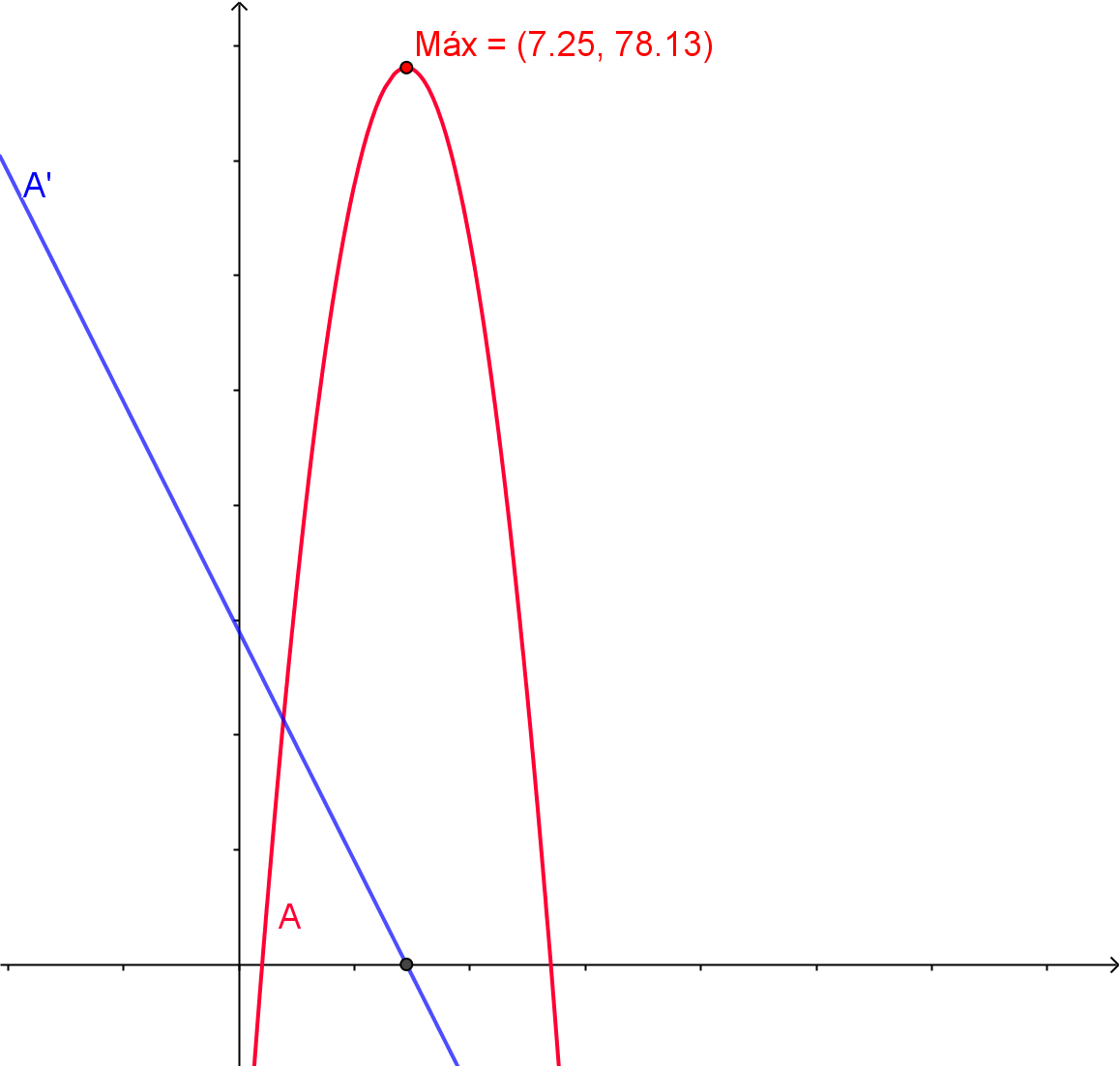 Ilustração da análise do teste da primeira derivada na função área da casa do Problema 1 (sem restringir o domínio)