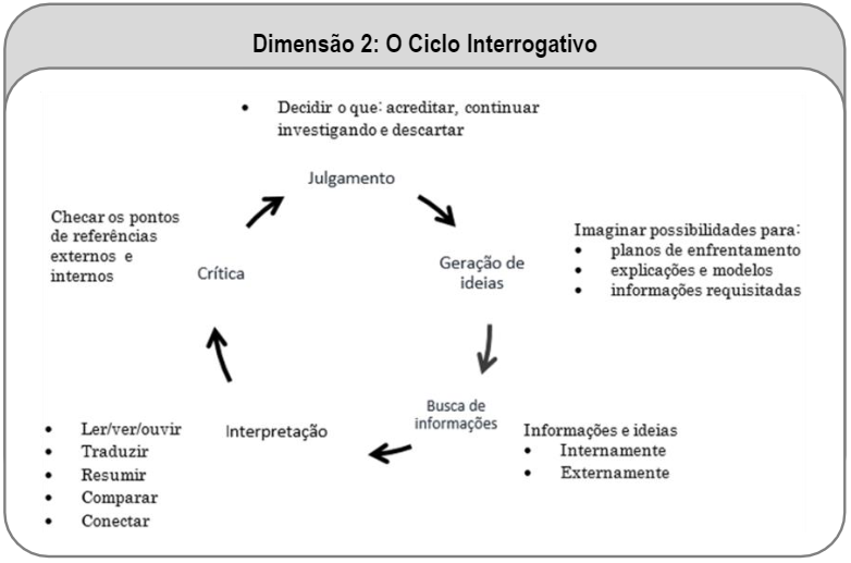 Dimensões do ciclo interrogativo e atividades envolvidas