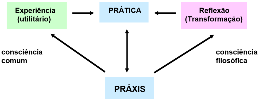 Representa&ccedil;&atilde;o das rela&ccedil;&otilde;es entre pr&aacute;tica e pr&aacute;xis