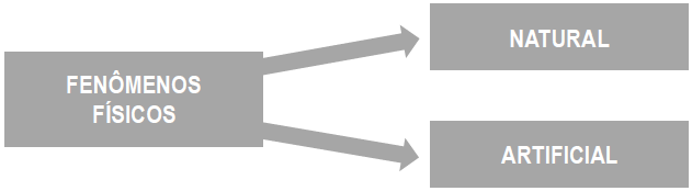 Tipos de fen�menos f�sicos