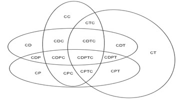 As diferentes categorias de conhecimentos docentes