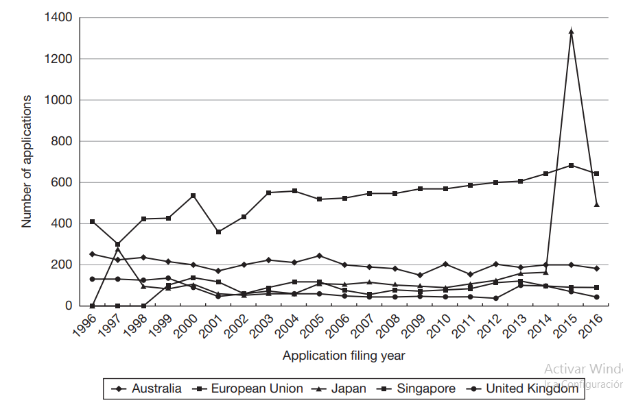 Tendencia de solicitudes de registro de marcas no tradicionales desde 1996 al 2016