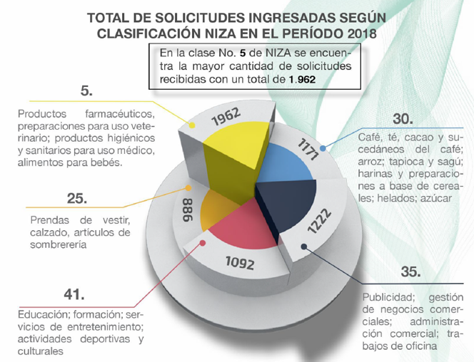 Número de solicitudes marcarias en el 2018 en Ecuador