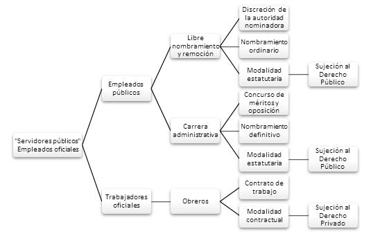 Clasificación doctrinaria y régimen laboral de los empleados oficiales (servidores públicos)