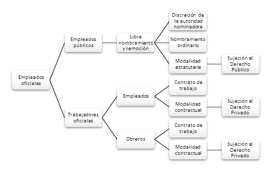 Clasificación doctrinaria y régimen laboral de los empleados oficiales (servidores públicos) en las empresas industriales o comerciales (empresas públicas)