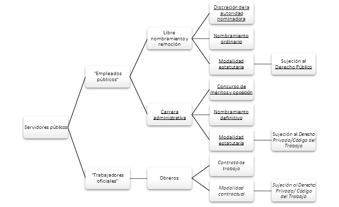 Clasificación normativa y régimen laboral de los servidores públicos que pertenecen a las empresas públicas ecuatorianas